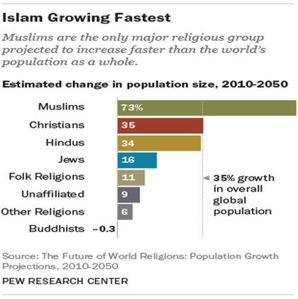 is christianity growing faster than islam